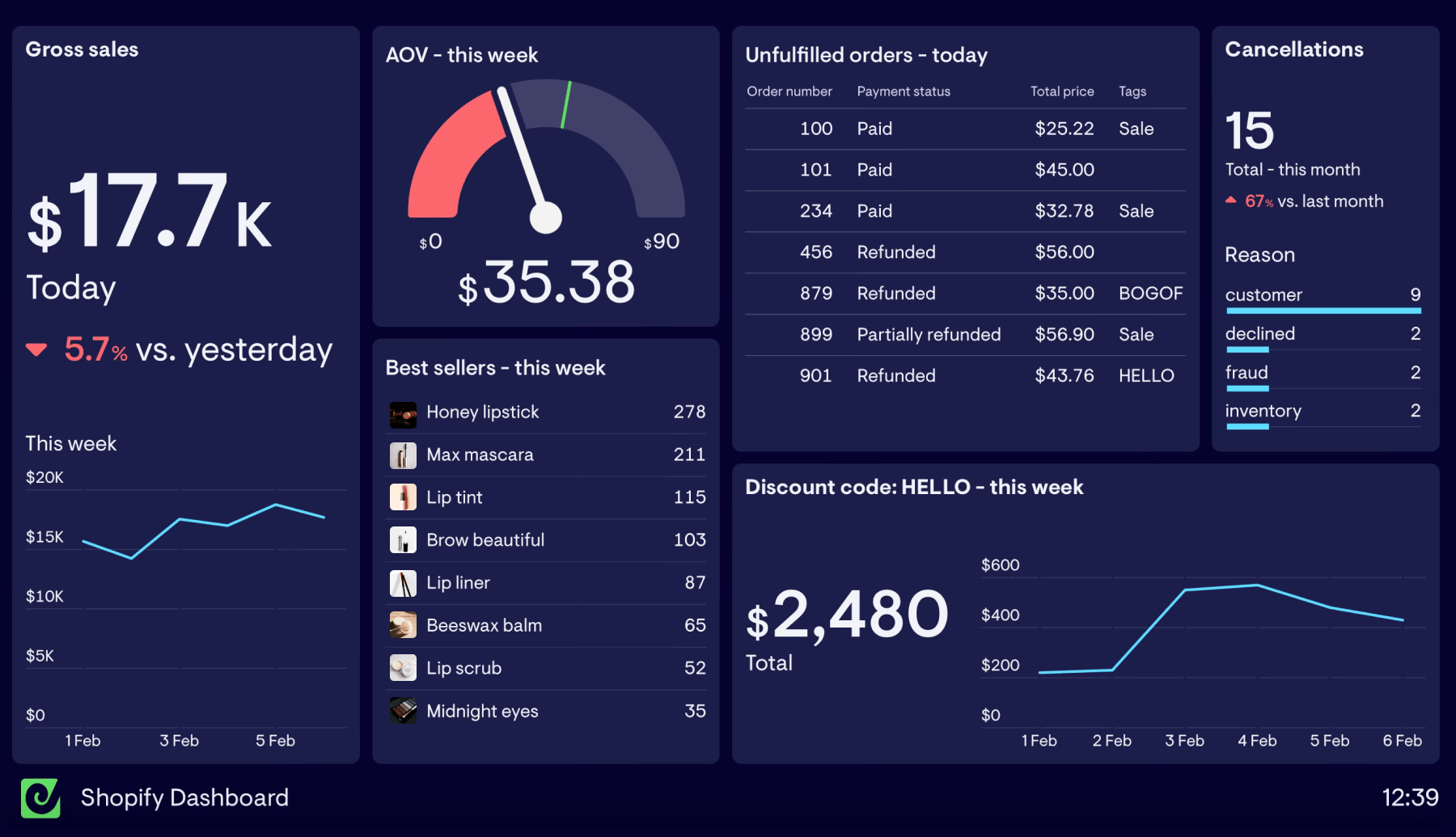 Shopify KPI dashboard made with Geckoboard's dashboard software